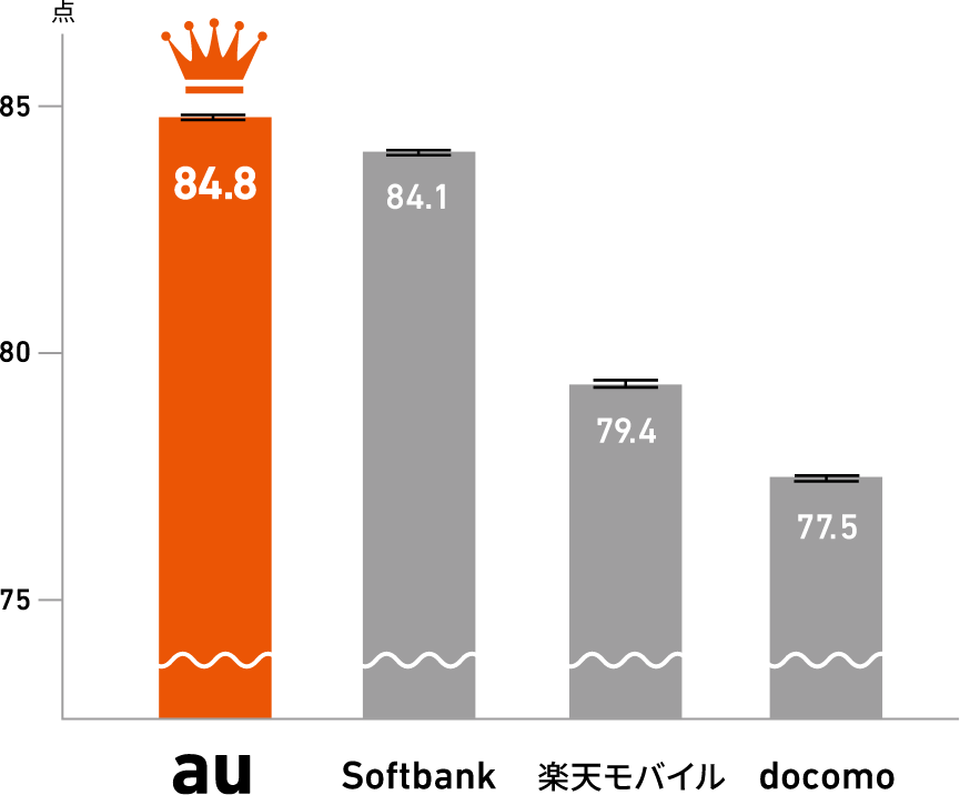 一貫した品質比較グラフ