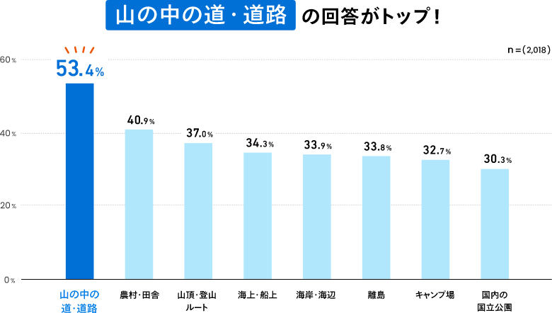 山の中の道・道路の回答がトップ！