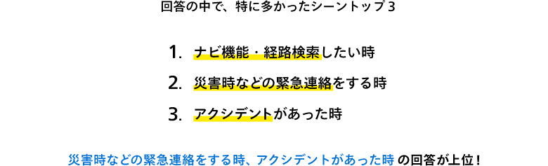 回答の中で、特に多かったシーントップ3　1：ナビ機能・経路検索したい時 2：災害時などの緊急連絡をする時 3：アクシデントがあった時　災害時などの緊急連絡をする時、アクシデントがあった時の回答が上位！