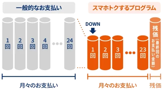 一般的なお支払いと、スマホトクするプログラムご利用時のお支払い回数イメージ