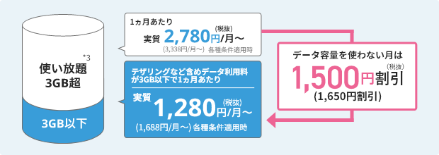 データ利用量が合計3GB以下の月は自動的に1,650円（税抜1,500円）割引