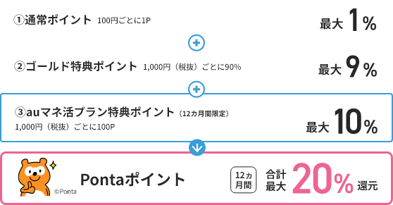 12カ月間限定＊でauマネ活プランご利用料金＊の通常10％⇒合計最大20％Pontaポイント還元