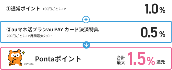 au PAY ゴールドカード決済で通常1.0％⇒合計最大1.5％Pontaポイント還元