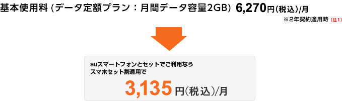 基本使用料（データ定額プラン：月間データ容量2GB）6,270円（税込）/月 ※2年契約適用時（注1）→auスマートフォンとセットでご利用ならスマホセット割適用で3,135円（税込）/月