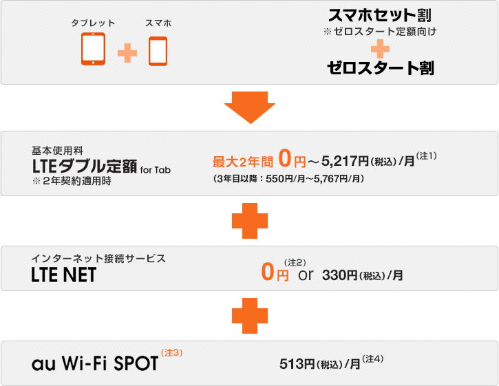 図: ゼロスタート定額 スマートフォンと一緒に使う