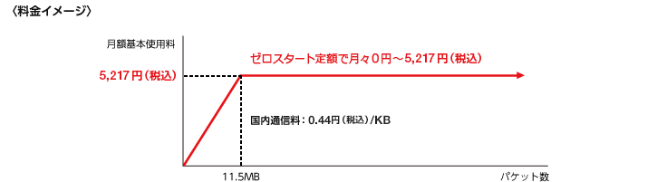 図: ゼロスタート定額