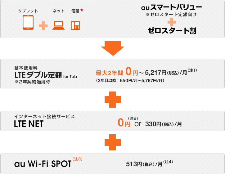 図: ゼロスタート定額　タブレットと固定通信サービスをセットで使う