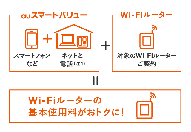 既にauスマートバリューにご加入のお客さまは、おトクな料金でWi-Fiルーターもご利用いただけます。
