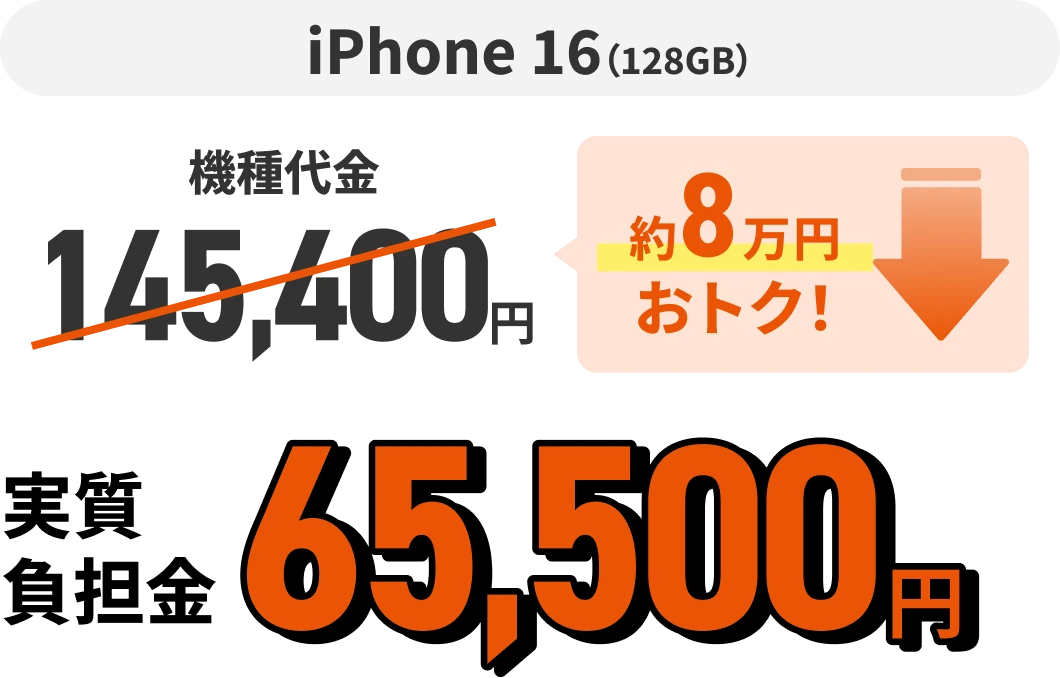 iPhone 16（128GB）機種代金145,400円 約8万円おトク！  実質負担金65,500円