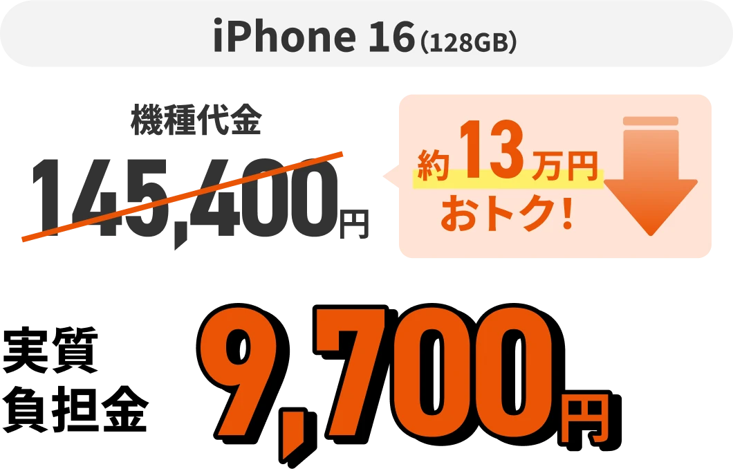 iPhone 16（128GB）機種代金145,400円 約13万円おトク！ 実質負担金9,700円