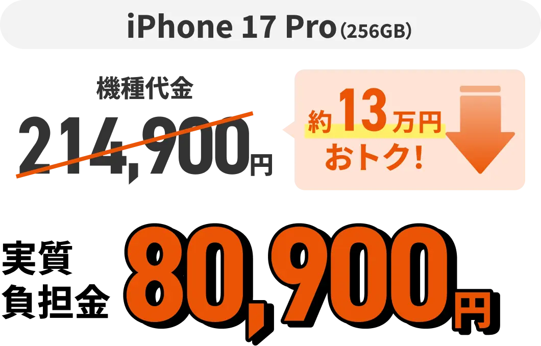 iPhone 17 pro（256GB）機種代金214,900円 約13万円おトク！  実質負担金80,900円