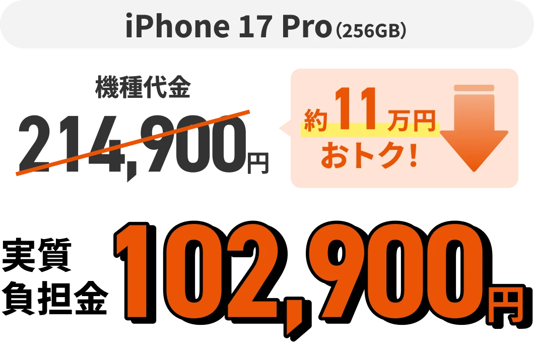iPhone 17 pro（256GB）機種代金214,900円 約11万円おトク！  実質負担金102,900円