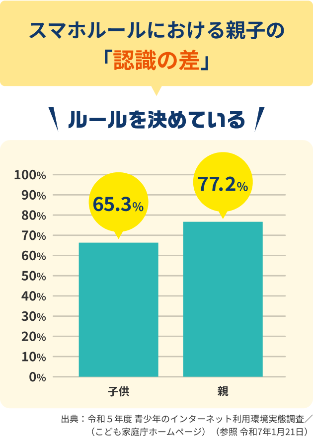 スマホルールにおける親子の「認識の差」 ルールを決めている 子供65.3% 親77.2% 出典：令和５年度 青少年のインターネット利用環境実態調査／（こども家庭庁ホームページ）（参照 令和7年1月21日）