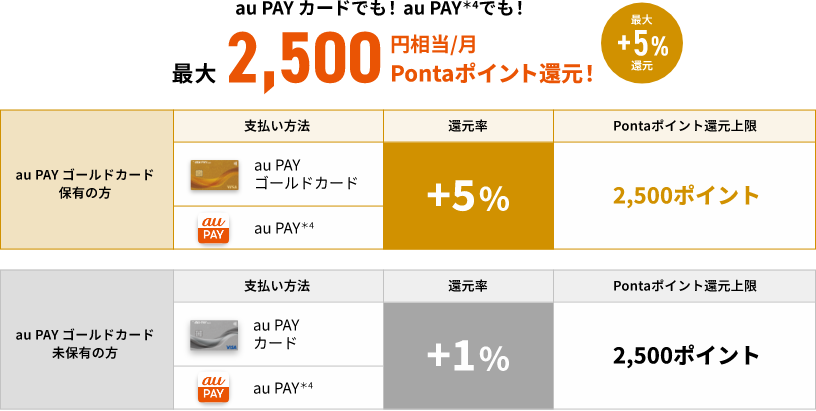 au PAY カードでも！au PAYでも！合計最大2,500円相当/月Pontaポイント還元！ 最大+5%還元