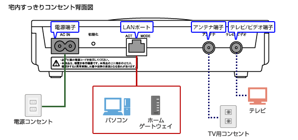 宅内すっきりコンセント背面図