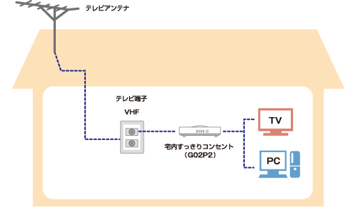 画像:主な接続事例1:VHF/UHFのみの場合