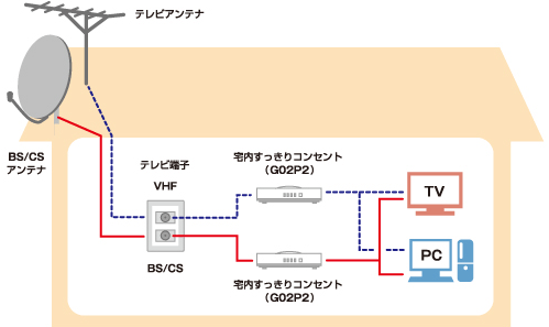 画像:主な接続事例2:VHF/UHFとBS/CSの口がある場合(各々直接アンテナに接続)
