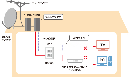画像:主な接続事例3:VHF/UHFとBS/CSの口がある場合(壁面内に分波器がある場合)
