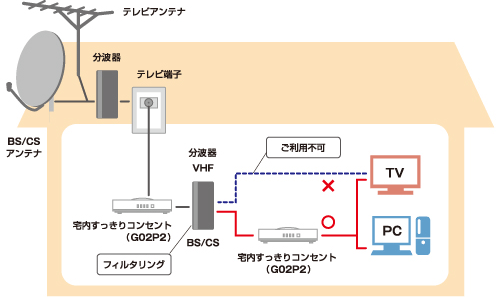 画像:主な接続事例3:VHF/UHFとBS/CSの口がある場合(壁面内に分波器がある場合)