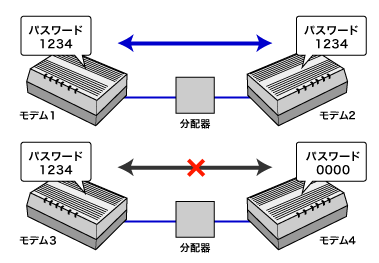 同軸ケーブルモデム設定ツールについて
